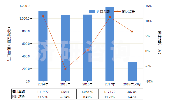 2014-2018年3月中國(guó)閥門用零件(用于管道、鍋爐、罐、桶或類似品的)(HS84819010)進(jìn)口總額及增速統(tǒng)計(jì)